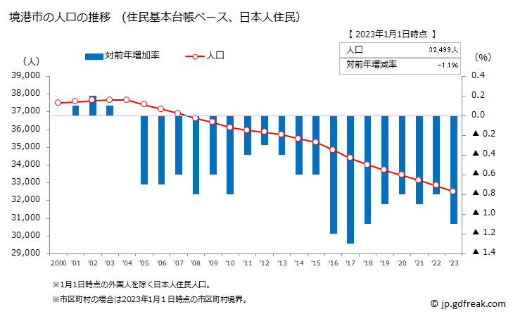 グラフ 境港市(ｻｶｲﾐﾅﾄｼ 鳥取県)の人口と世帯 人口推移（住民基本台帳ベース）
