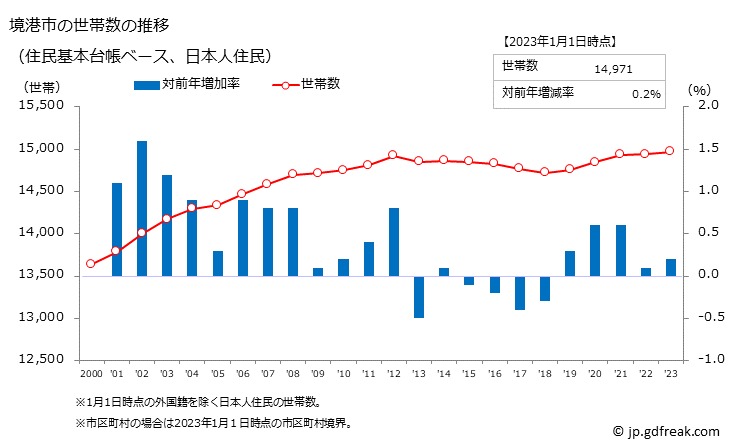 グラフ 境港市(ｻｶｲﾐﾅﾄｼ 鳥取県)の人口と世帯 世帯数推移（住民基本台帳ベース）