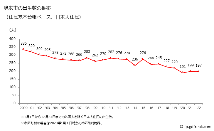グラフ 境港市(ｻｶｲﾐﾅﾄｼ 鳥取県)の人口と世帯 出生数推移（住民基本台帳ベース）