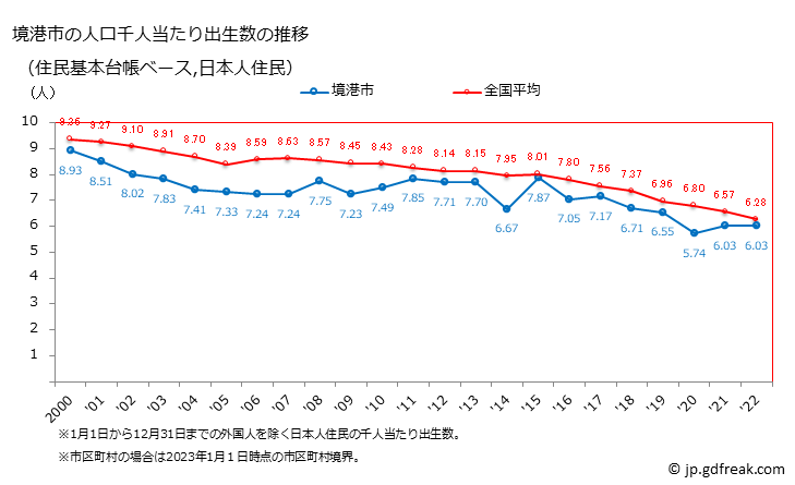 グラフ 境港市(ｻｶｲﾐﾅﾄｼ 鳥取県)の人口と世帯 住民千人当たりの出生数（住民基本台帳ベース）
