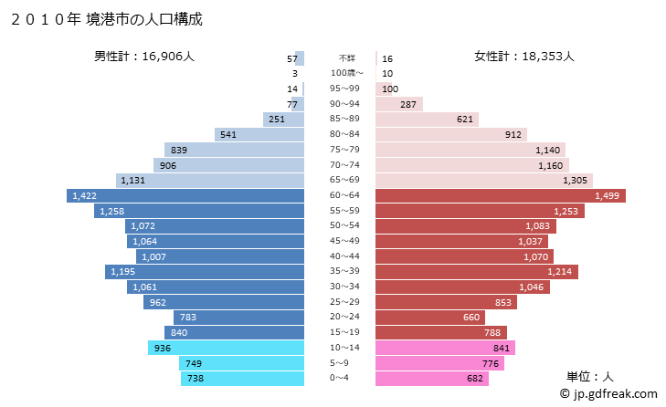 グラフ 境港市(ｻｶｲﾐﾅﾄｼ 鳥取県)の人口と世帯 2010年の人口ピラミッド