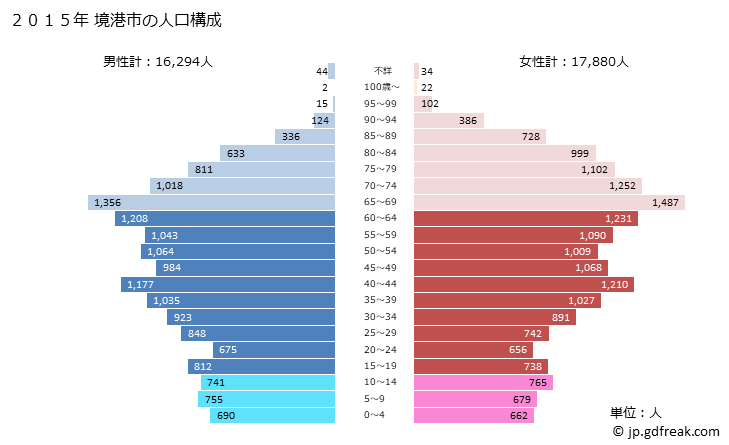 グラフ 境港市(ｻｶｲﾐﾅﾄｼ 鳥取県)の人口と世帯 2015年の人口ピラミッド