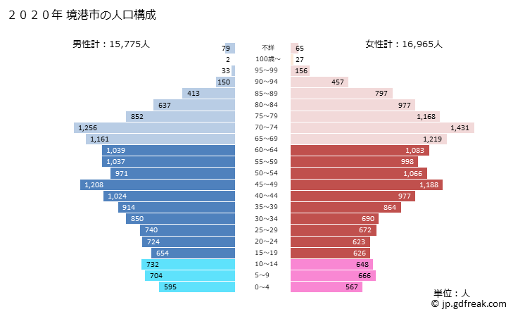グラフ 境港市(ｻｶｲﾐﾅﾄｼ 鳥取県)の人口と世帯 2020年の人口ピラミッド