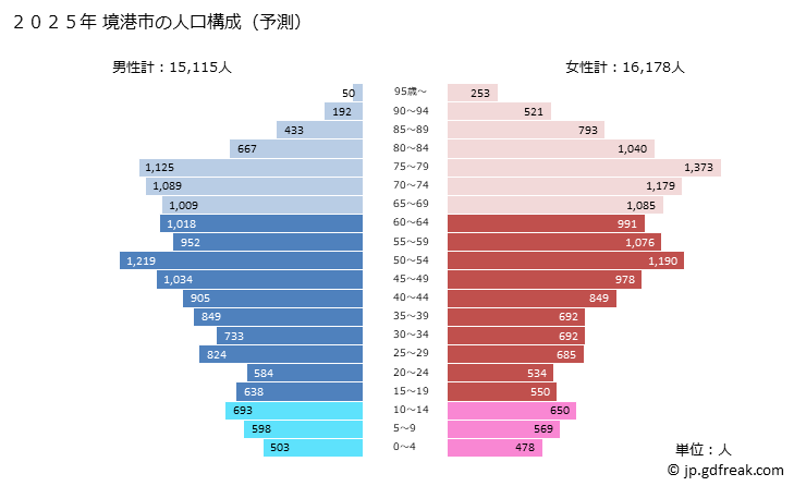 グラフ 境港市(ｻｶｲﾐﾅﾄｼ 鳥取県)の人口と世帯 2025年の人口ピラミッド