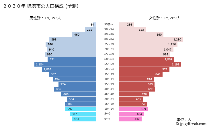 グラフ 境港市(ｻｶｲﾐﾅﾄｼ 鳥取県)の人口と世帯 2030年の人口ピラミッド（予測）