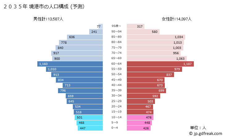 グラフ 境港市(ｻｶｲﾐﾅﾄｼ 鳥取県)の人口と世帯 2035年の人口ピラミッド（予測）