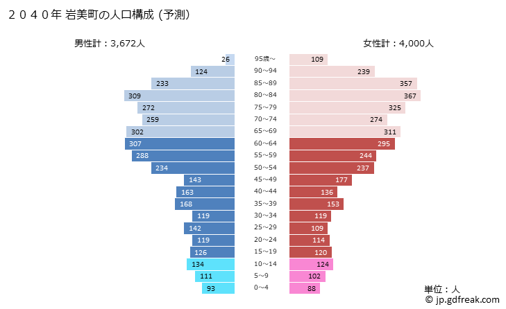 グラフ 岩美町(ｲﾜﾐﾁｮｳ 鳥取県)の人口と世帯 2040年の人口ピラミッド（予測）