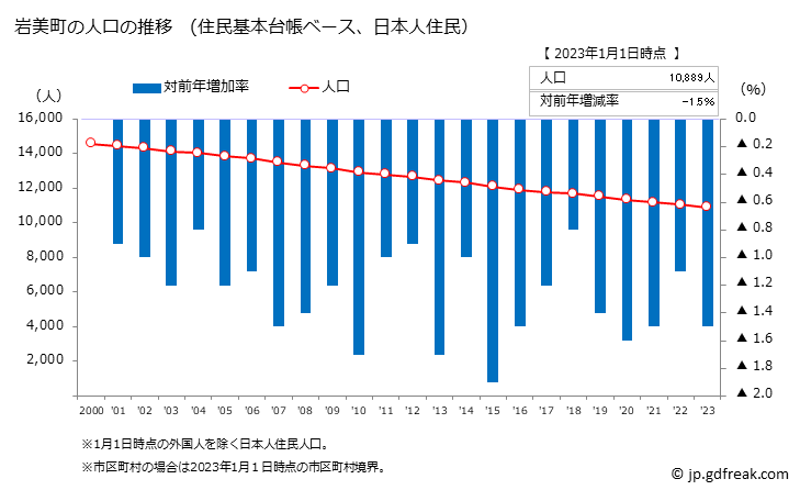 グラフ 岩美町(ｲﾜﾐﾁｮｳ 鳥取県)の人口と世帯 人口推移（住民基本台帳ベース）