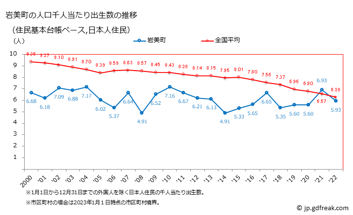 グラフ 岩美町(ｲﾜﾐﾁｮｳ 鳥取県)の人口と世帯 住民千人当たりの出生数（住民基本台帳ベース）