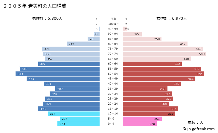 グラフ 岩美町(ｲﾜﾐﾁｮｳ 鳥取県)の人口と世帯 2005年の人口ピラミッド