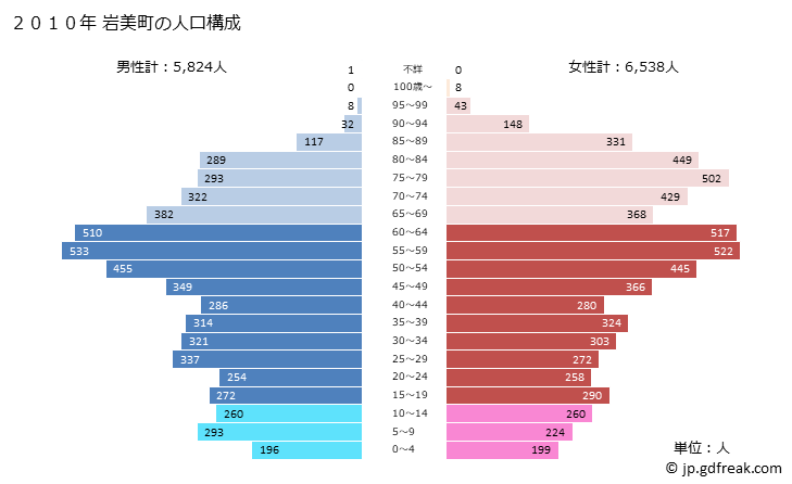 グラフ 岩美町(ｲﾜﾐﾁｮｳ 鳥取県)の人口と世帯 2010年の人口ピラミッド