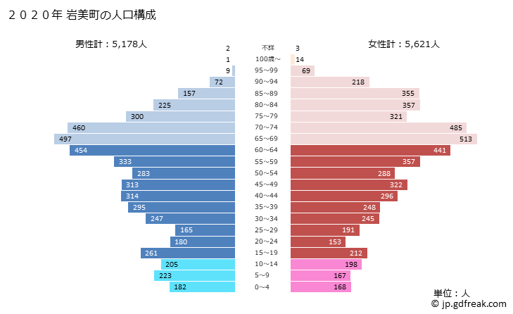 グラフ 岩美町(ｲﾜﾐﾁｮｳ 鳥取県)の人口と世帯 2020年の人口ピラミッド