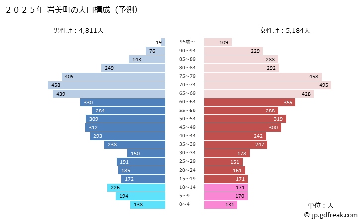 グラフ 岩美町(ｲﾜﾐﾁｮｳ 鳥取県)の人口と世帯 2025年の人口ピラミッド
