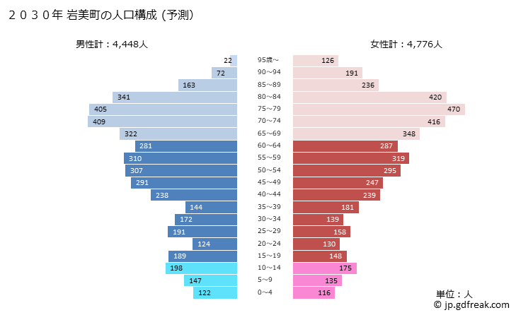 グラフ 岩美町(ｲﾜﾐﾁｮｳ 鳥取県)の人口と世帯 2030年の人口ピラミッド（予測）