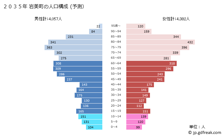 グラフ 岩美町(ｲﾜﾐﾁｮｳ 鳥取県)の人口と世帯 2035年の人口ピラミッド（予測）
