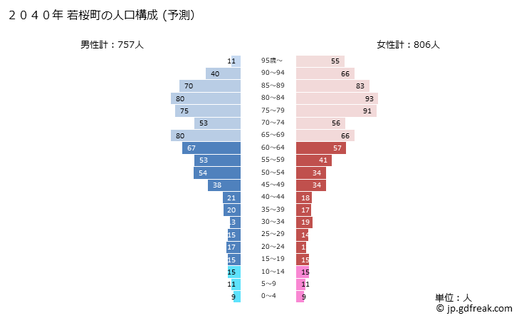 グラフ 若桜町(ﾜｶｻﾁｮｳ 鳥取県)の人口と世帯 2040年の人口ピラミッド（予測）