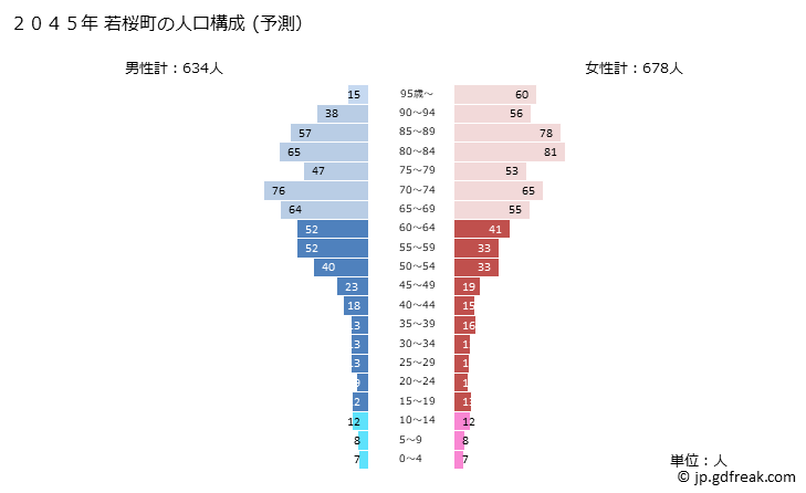 グラフ 若桜町(ﾜｶｻﾁｮｳ 鳥取県)の人口と世帯 2045年の人口ピラミッド（予測）