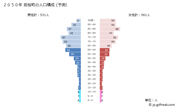 グラフ 若桜町(ﾜｶｻﾁｮｳ 鳥取県)の人口と世帯 2050年の人口ピラミッド（予測）