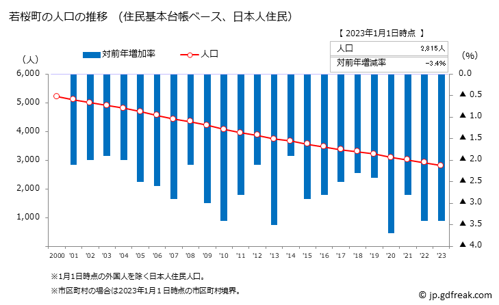 グラフ 若桜町(ﾜｶｻﾁｮｳ 鳥取県)の人口と世帯 人口推移（住民基本台帳ベース）