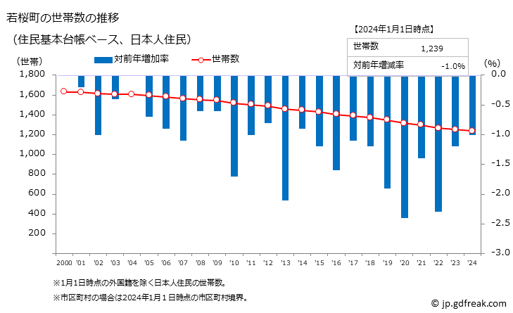 グラフ 若桜町(ﾜｶｻﾁｮｳ 鳥取県)の人口と世帯 世帯数推移（住民基本台帳ベース）