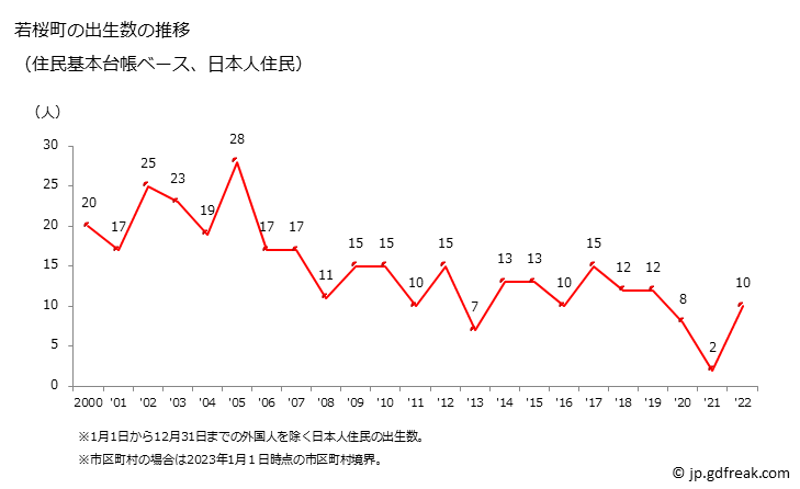 グラフ 若桜町(ﾜｶｻﾁｮｳ 鳥取県)の人口と世帯 出生数推移（住民基本台帳ベース）