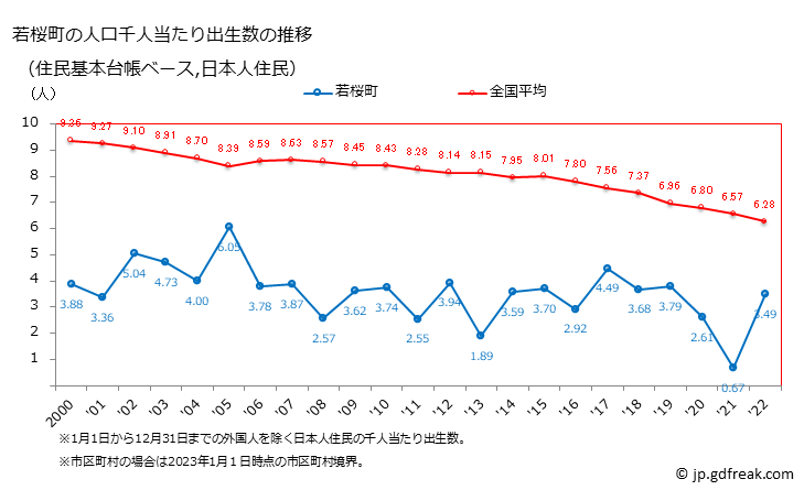 グラフ 若桜町(ﾜｶｻﾁｮｳ 鳥取県)の人口と世帯 住民千人当たりの出生数（住民基本台帳ベース）