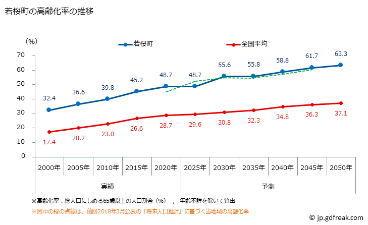 グラフ 若桜町(ﾜｶｻﾁｮｳ 鳥取県)の人口と世帯 高齢化率の推移