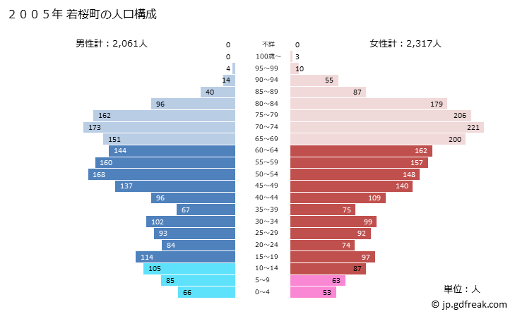 グラフ 若桜町(ﾜｶｻﾁｮｳ 鳥取県)の人口と世帯 2005年の人口ピラミッド