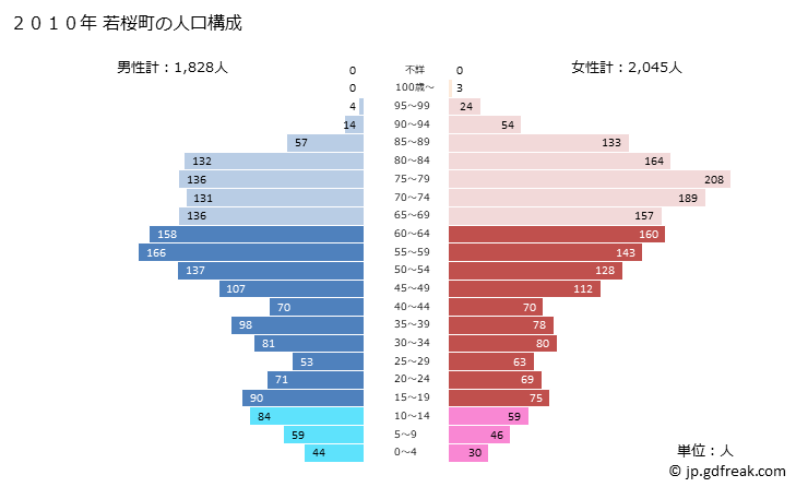 グラフ 若桜町(ﾜｶｻﾁｮｳ 鳥取県)の人口と世帯 2010年の人口ピラミッド