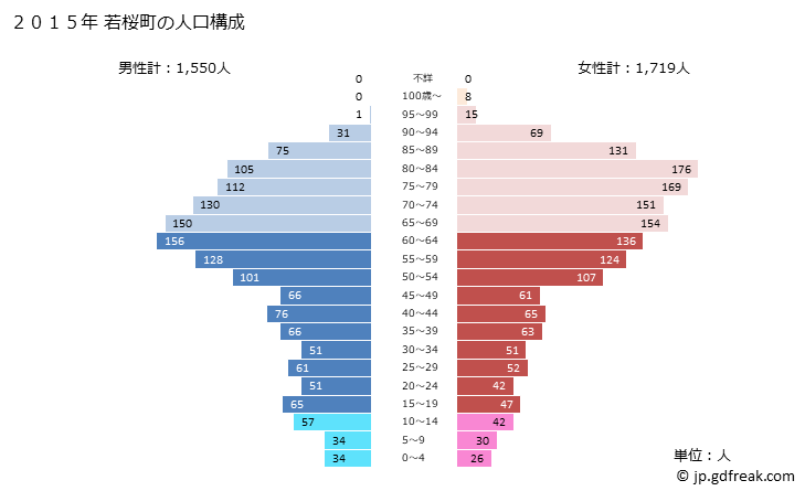 グラフ 若桜町(ﾜｶｻﾁｮｳ 鳥取県)の人口と世帯 2015年の人口ピラミッド