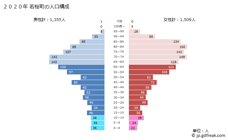 グラフ 若桜町(ﾜｶｻﾁｮｳ 鳥取県)の人口と世帯 2020年の人口ピラミッド