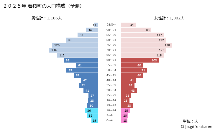 グラフ 若桜町(ﾜｶｻﾁｮｳ 鳥取県)の人口と世帯 2025年の人口ピラミッド