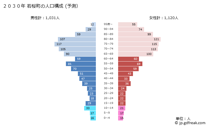 グラフ 若桜町(ﾜｶｻﾁｮｳ 鳥取県)の人口と世帯 2030年の人口ピラミッド（予測）