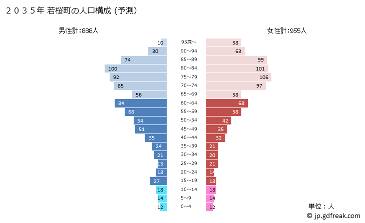グラフ 若桜町(ﾜｶｻﾁｮｳ 鳥取県)の人口と世帯 2035年の人口ピラミッド（予測）