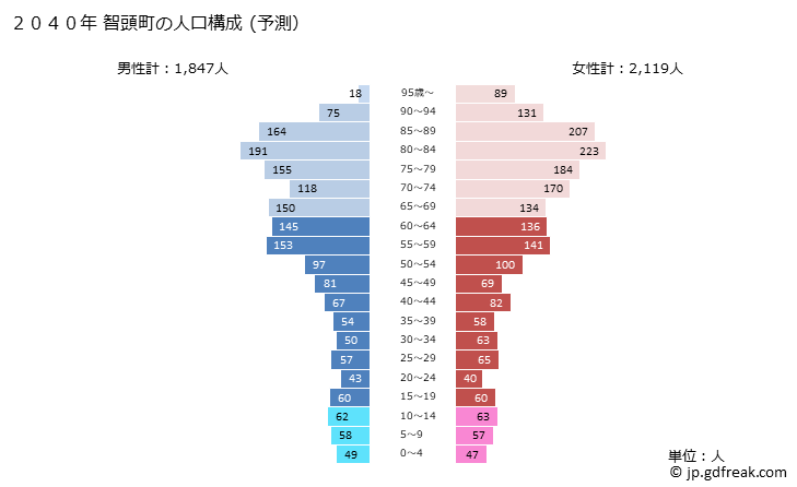 グラフ 智頭町(ﾁｽﾞﾁｮｳ 鳥取県)の人口と世帯 2040年の人口ピラミッド（予測）
