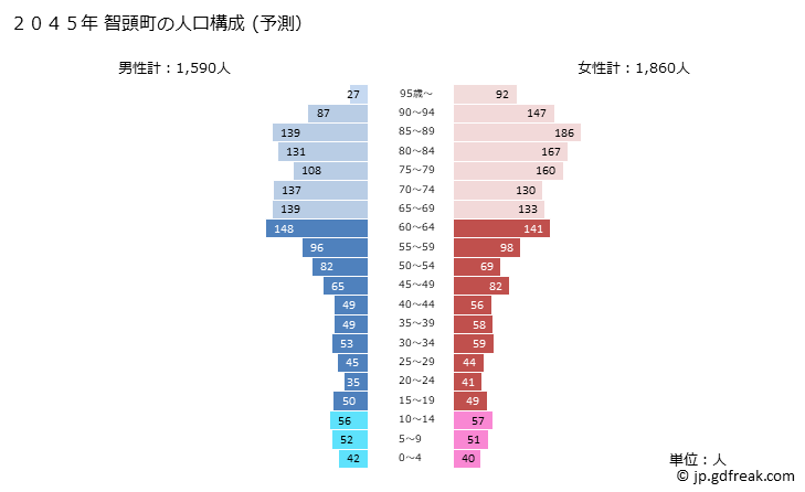 グラフ 智頭町(ﾁｽﾞﾁｮｳ 鳥取県)の人口と世帯 2045年の人口ピラミッド（予測）