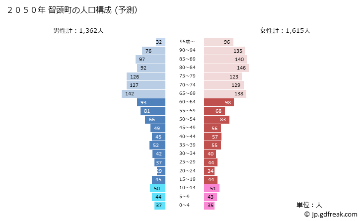 グラフ 智頭町(ﾁｽﾞﾁｮｳ 鳥取県)の人口と世帯 2050年の人口ピラミッド（予測）