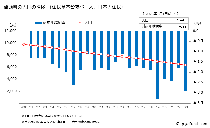 グラフ 智頭町(ﾁｽﾞﾁｮｳ 鳥取県)の人口と世帯 人口推移（住民基本台帳ベース）
