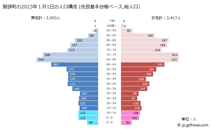 グラフ 智頭町(ﾁｽﾞﾁｮｳ 鳥取県)の人口と世帯 2023年の人口ピラミッド（住民基本台帳ベース）