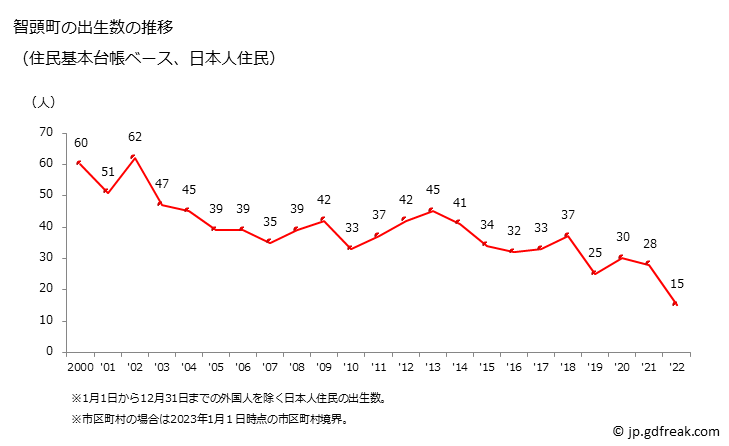 グラフ 智頭町(ﾁｽﾞﾁｮｳ 鳥取県)の人口と世帯 出生数推移（住民基本台帳ベース）