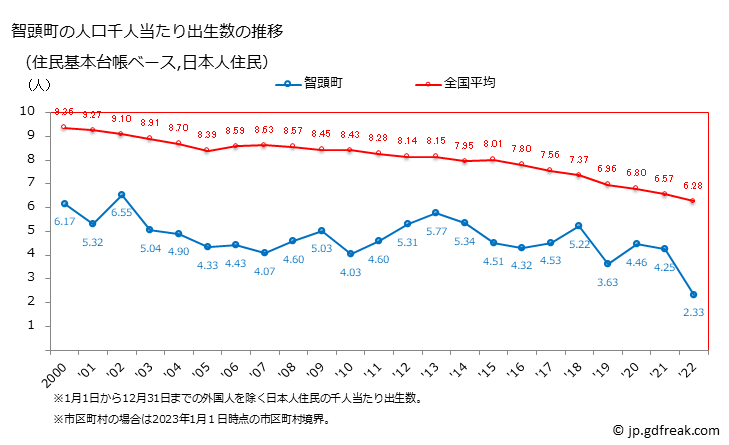 グラフ 智頭町(ﾁｽﾞﾁｮｳ 鳥取県)の人口と世帯 住民千人当たりの出生数（住民基本台帳ベース）