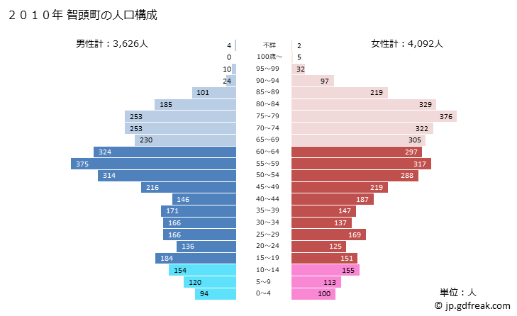 グラフ 智頭町(ﾁｽﾞﾁｮｳ 鳥取県)の人口と世帯 2010年の人口ピラミッド