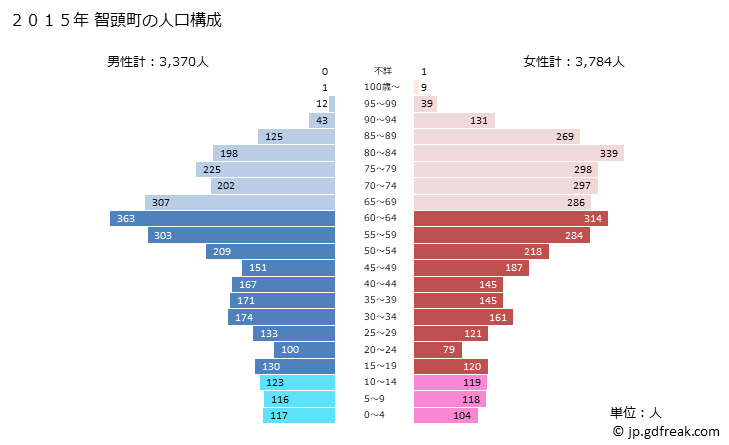 グラフ 智頭町(ﾁｽﾞﾁｮｳ 鳥取県)の人口と世帯 2015年の人口ピラミッド