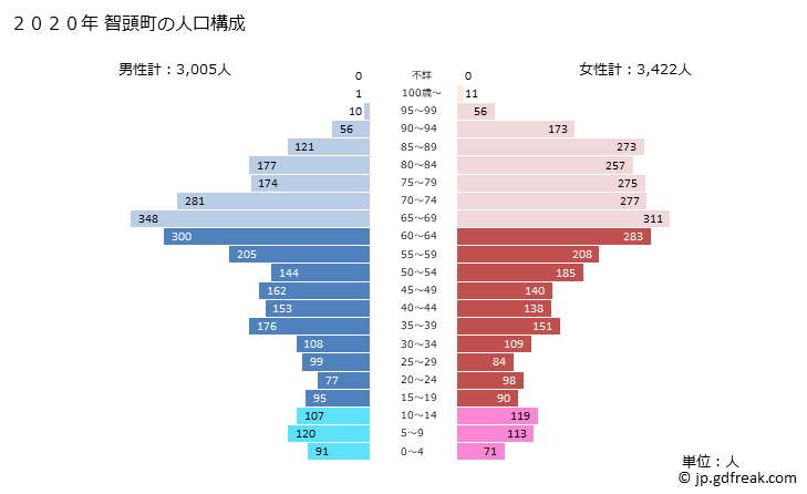 グラフ 智頭町(ﾁｽﾞﾁｮｳ 鳥取県)の人口と世帯 2020年の人口ピラミッド