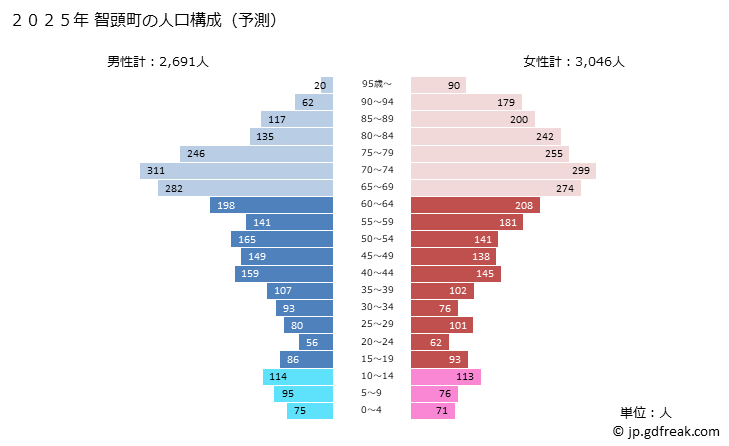 グラフ 智頭町(ﾁｽﾞﾁｮｳ 鳥取県)の人口と世帯 2025年の人口ピラミッド