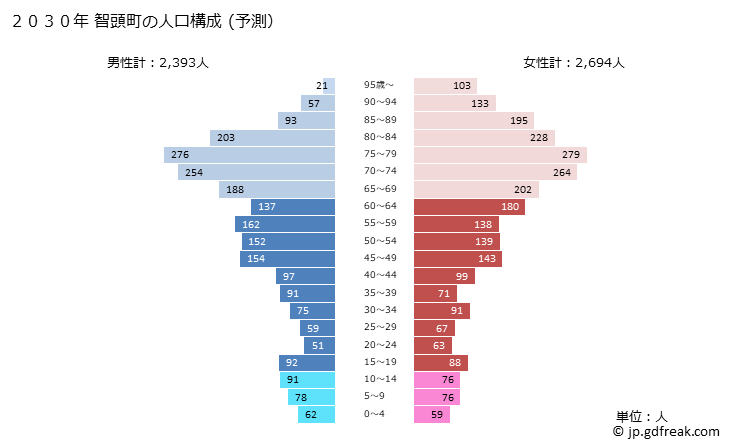グラフ 智頭町(ﾁｽﾞﾁｮｳ 鳥取県)の人口と世帯 2030年の人口ピラミッド（予測）