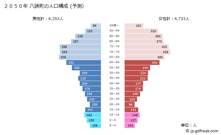 グラフ 八頭町(ﾔｽﾞﾁｮｳ 鳥取県)の人口と世帯 2050年の人口ピラミッド（予測）