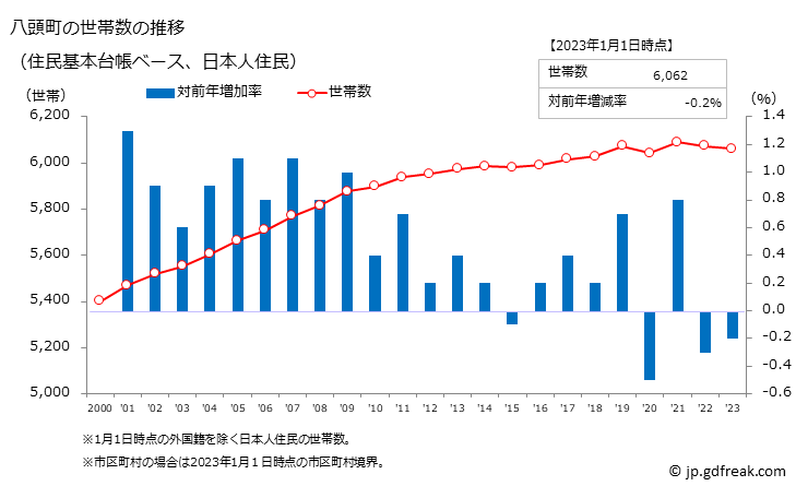 グラフ 八頭町(ﾔｽﾞﾁｮｳ 鳥取県)の人口と世帯 世帯数推移（住民基本台帳ベース）