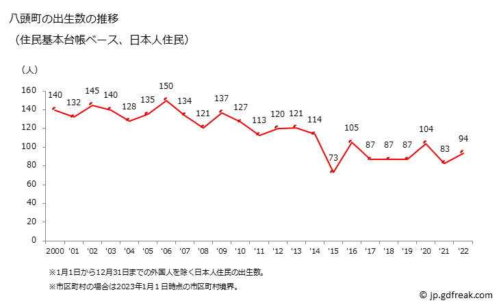 グラフ 八頭町(ﾔｽﾞﾁｮｳ 鳥取県)の人口と世帯 出生数推移（住民基本台帳ベース）