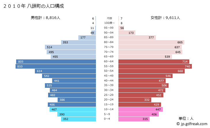 グラフ 八頭町(ﾔｽﾞﾁｮｳ 鳥取県)の人口と世帯 2010年の人口ピラミッド